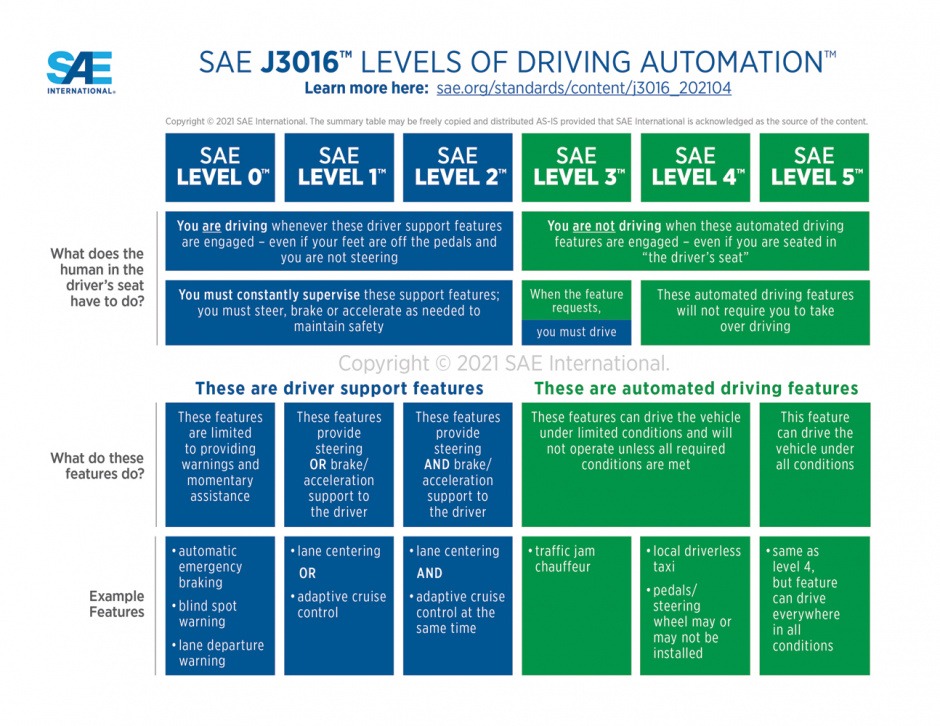 table on levels of driving automation