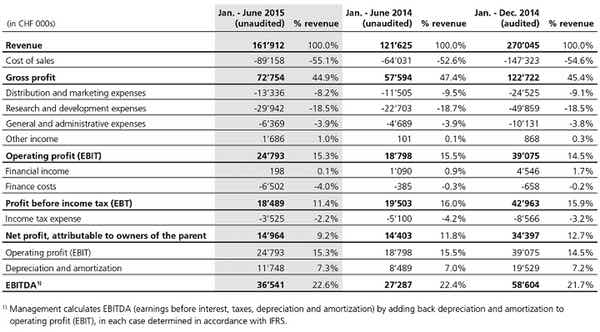 u-blox posts strong first half for 2015 | u-blox