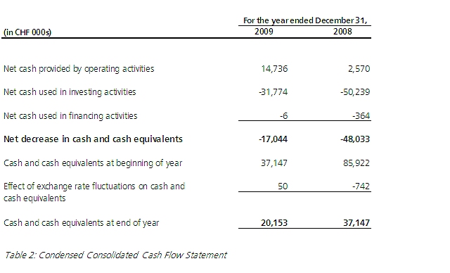 Condensed Consolidated Cash Flow Statement