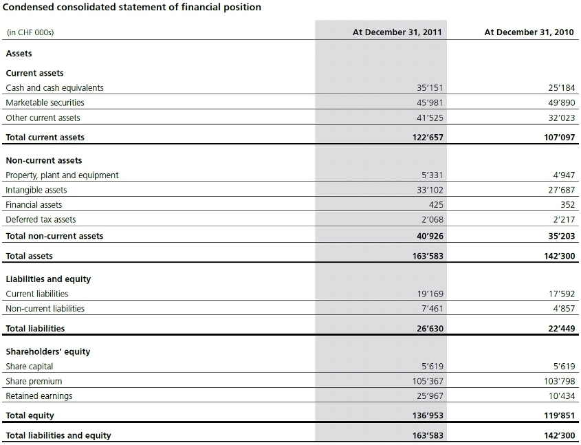 Condensed consolidated statement of financial position
