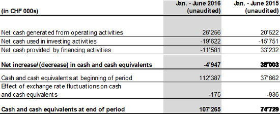 consolidated statement of cash flows (condensed)