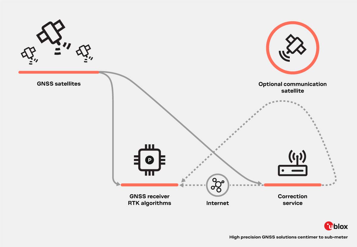 Why secure GPS receivers are crucial for GNSS/INS systems?