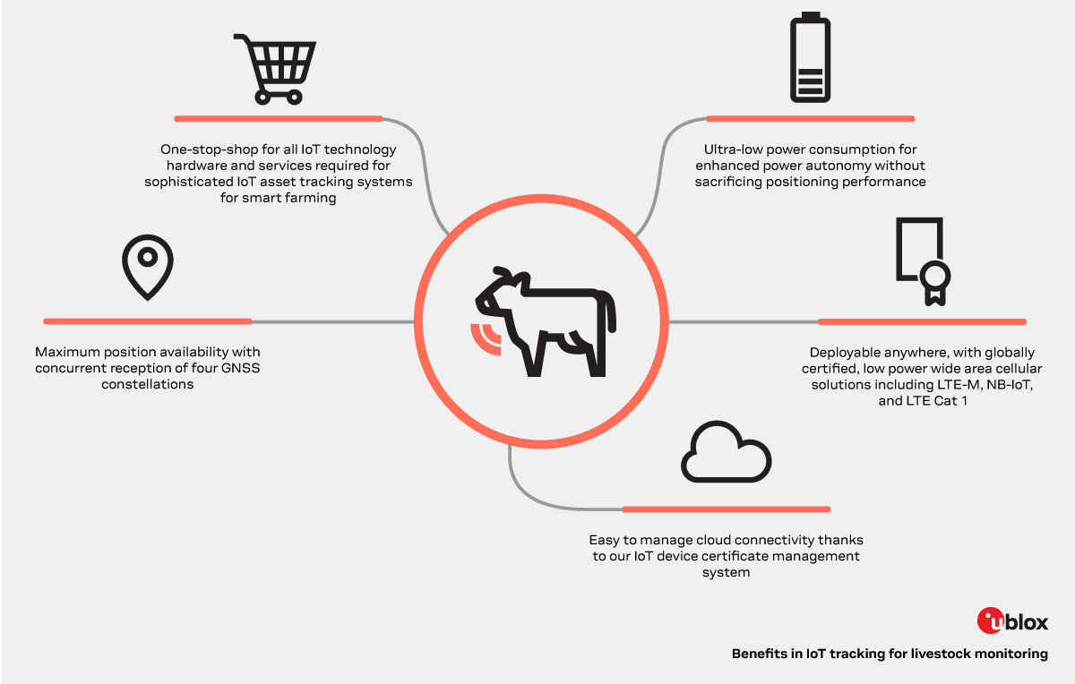 infographics presenting benefits of u-blox solutions in IoT tracking for livestock monitoring