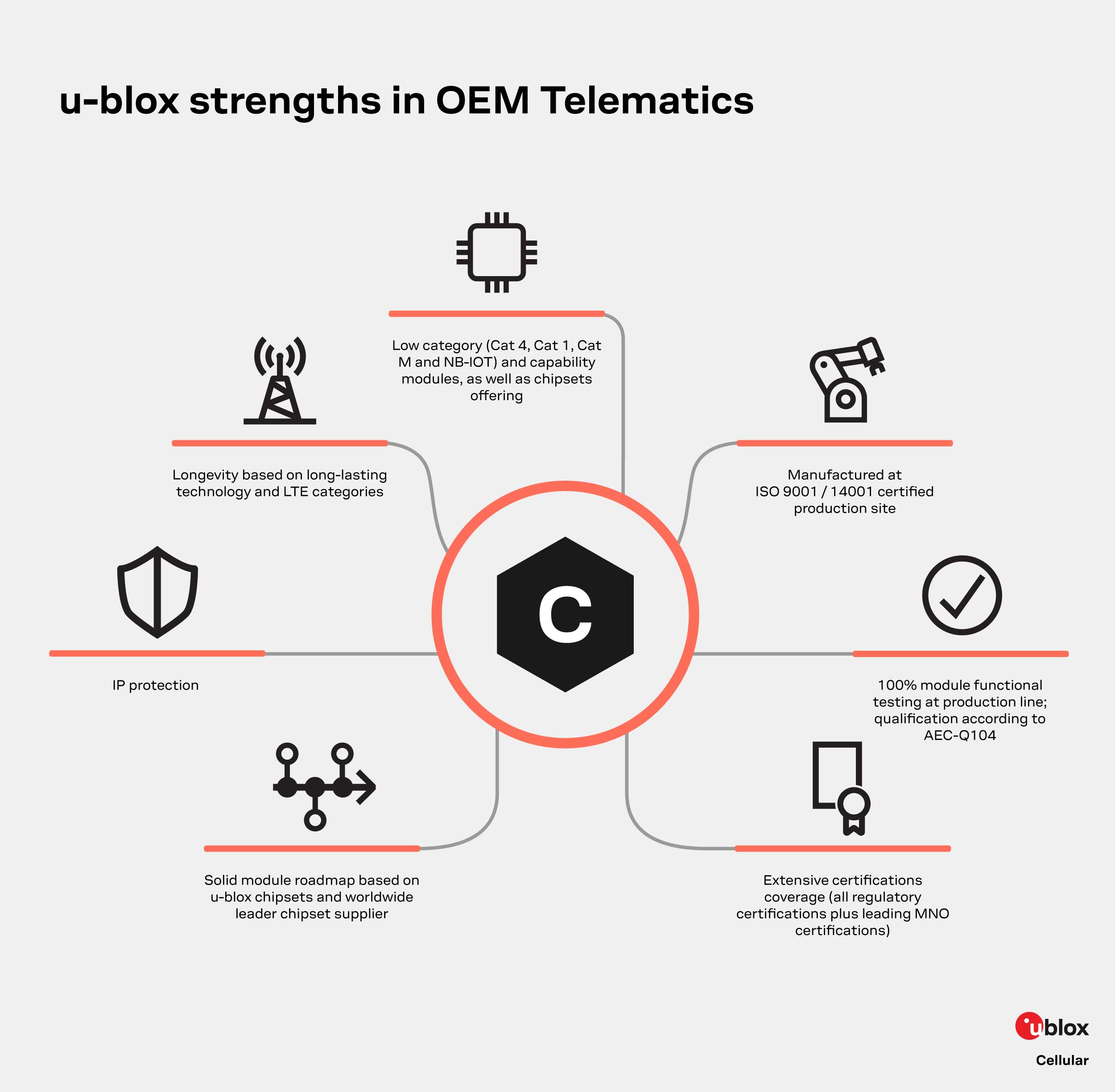 infographics presenting u-blox strengths in om telematics for cellular 