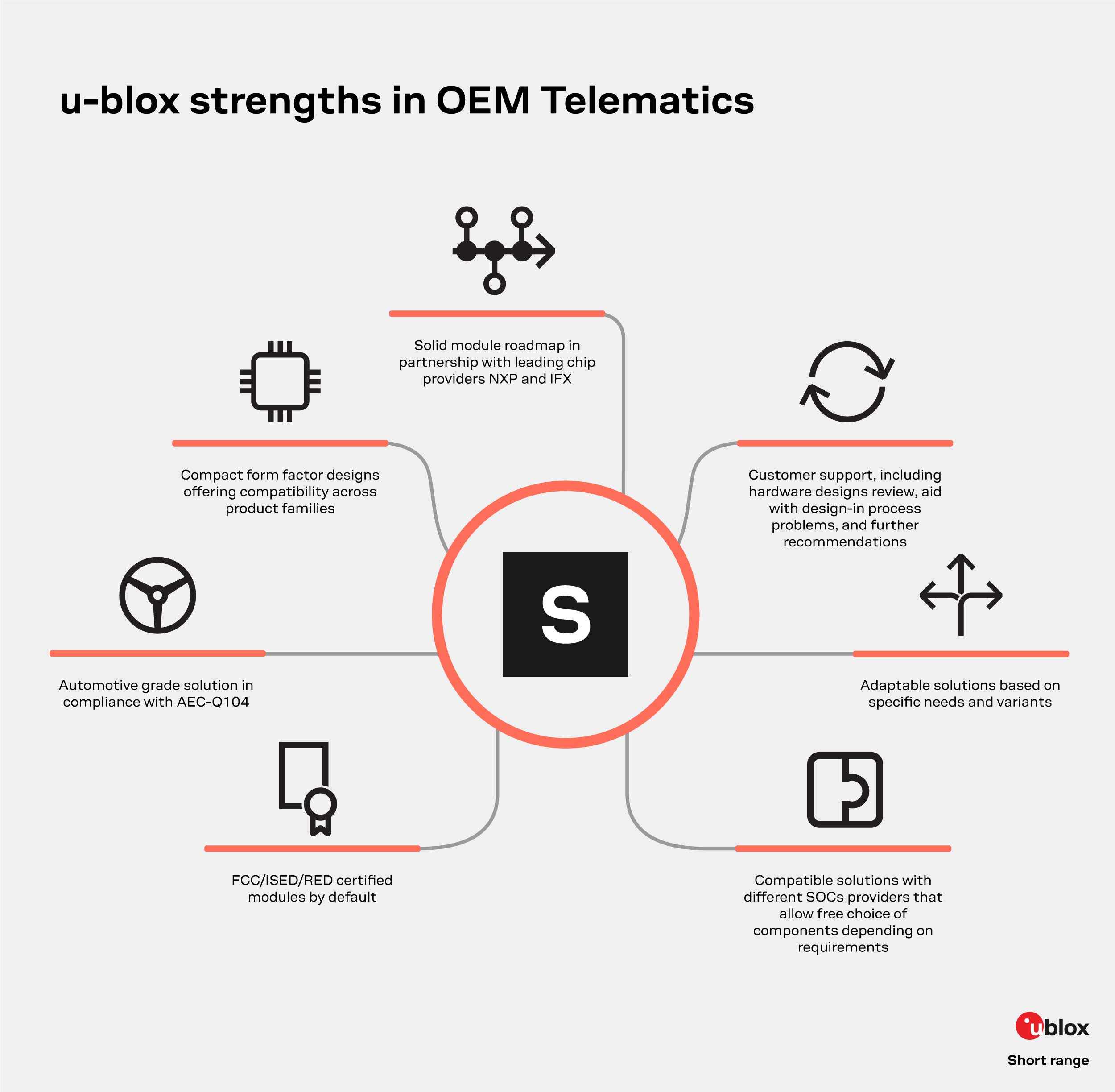 infographics presenting u-blox strengths in om telematics for short range