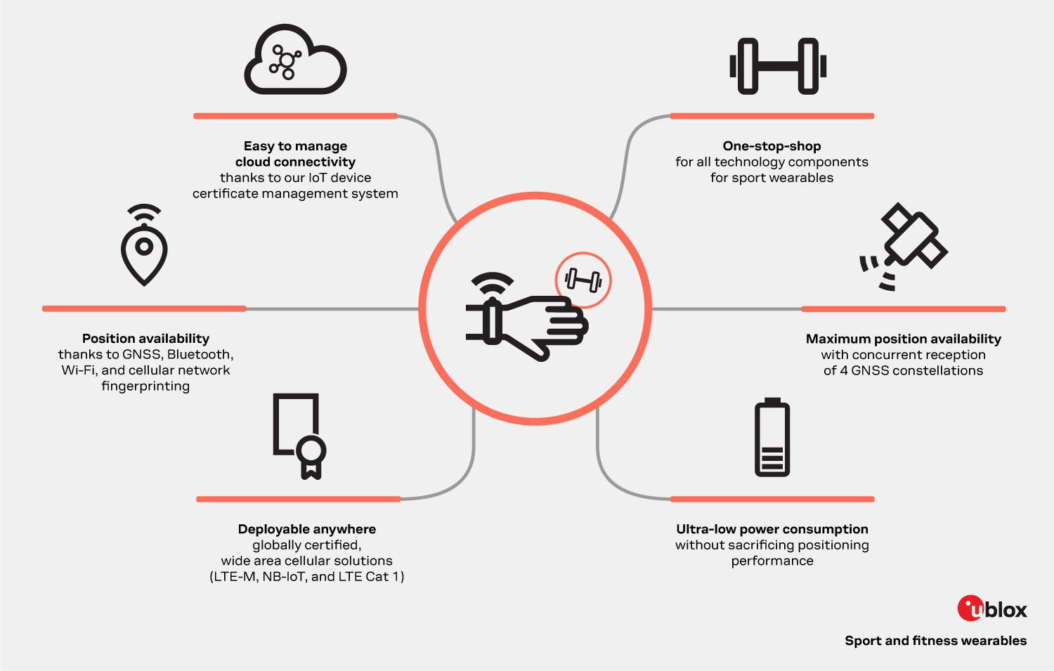Infographic presenting benefits of u-blox solutions for sport and fitness wearables
