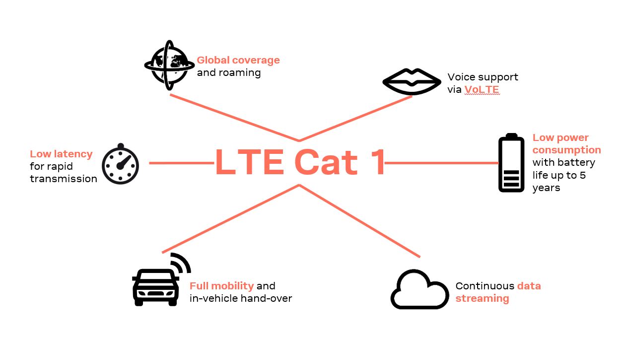 infographics presenting key benefits of LTE Cat 1
