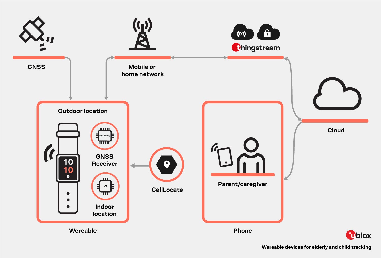 Infographic presenting u-blox solution architecture for wearable devices for elderly and child tracking