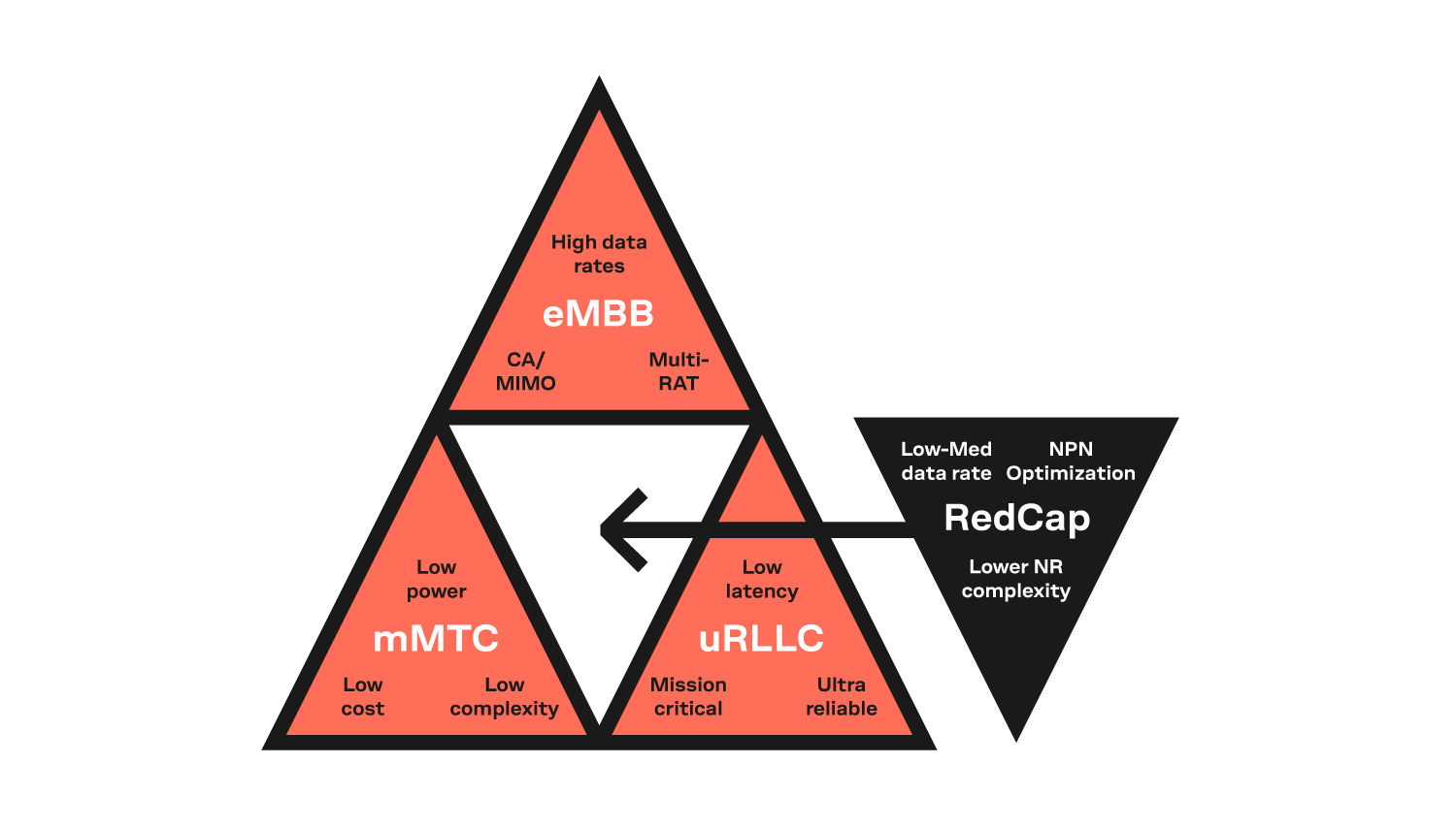 ideal 5G RedCap usage diagram