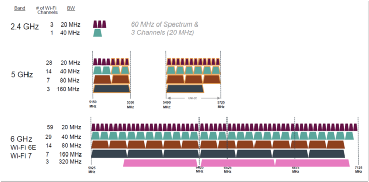 Wi-Fi channelization in mid-band