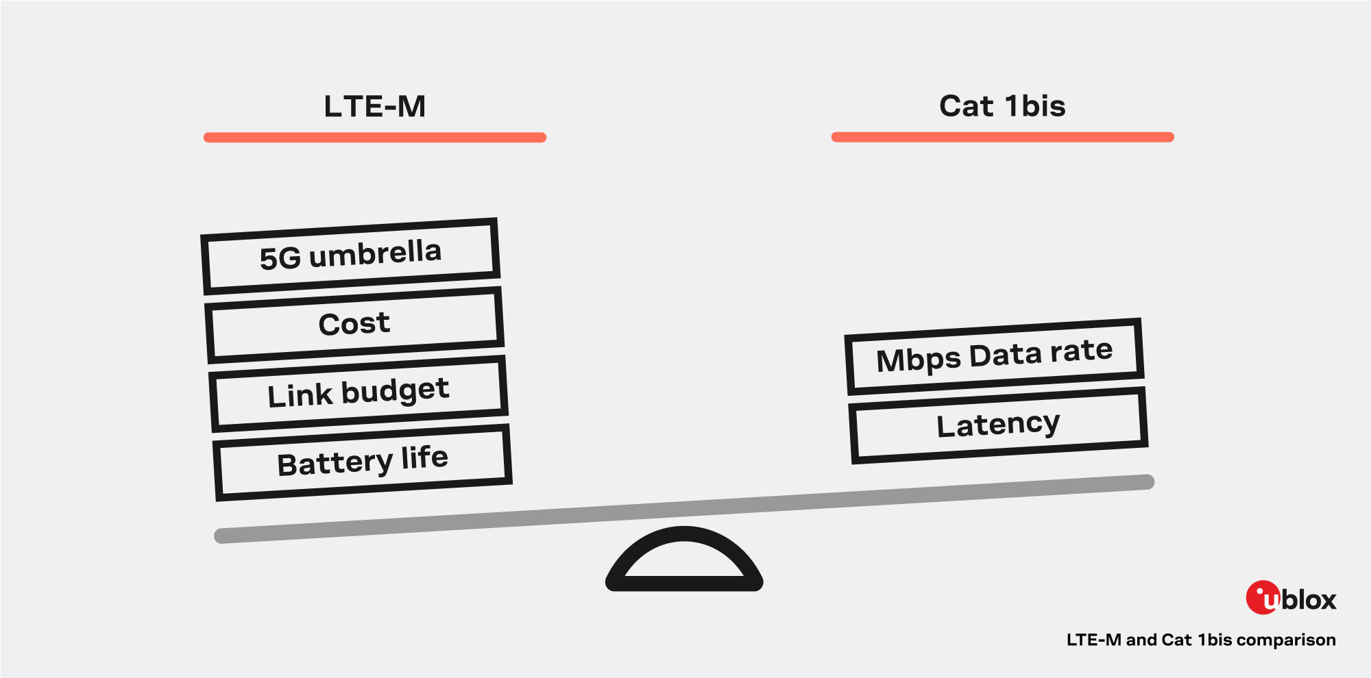 LTE-M vs Cat 1bis