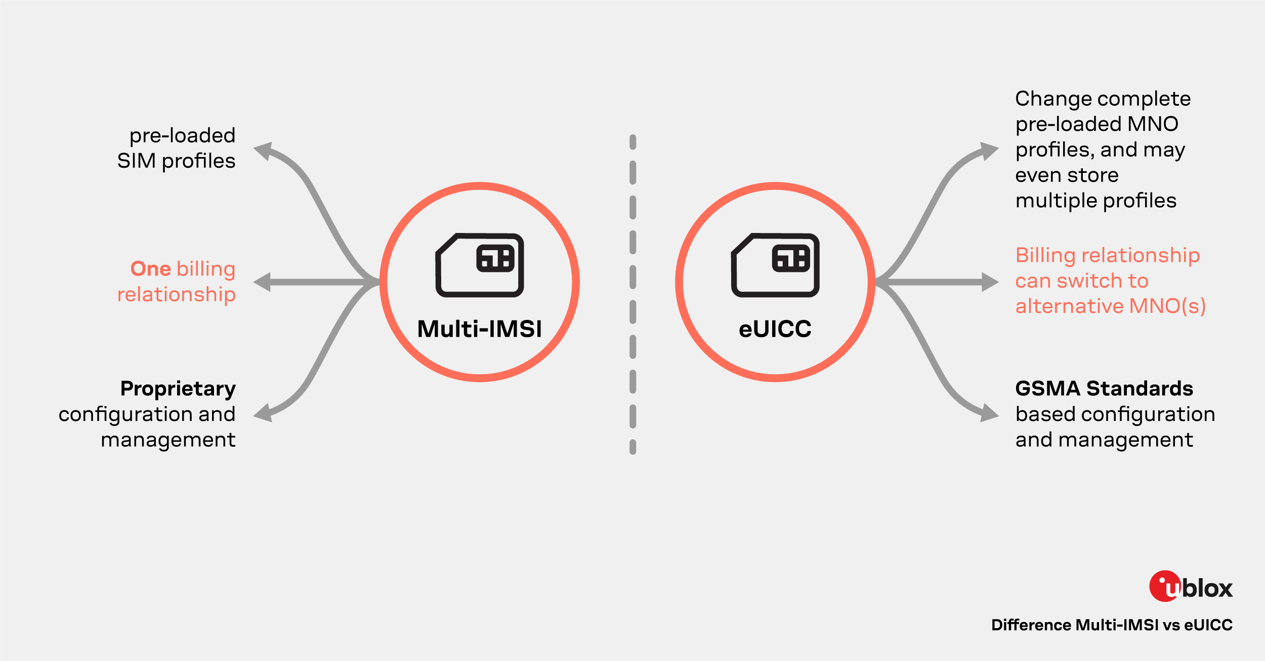 iSIM visualization showing difference between Multi-IMSI card and eUICC card