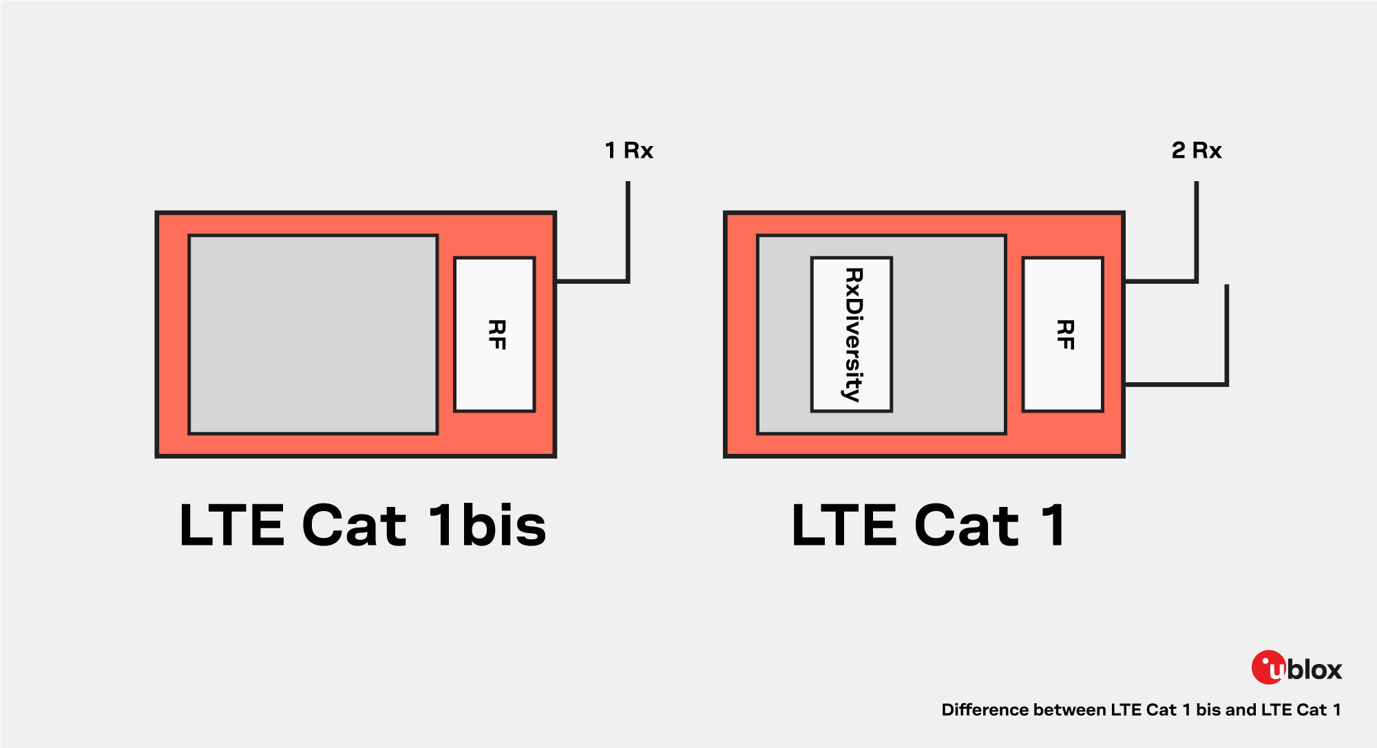 LTE Cat 1 – visual presenting difference between LTE Cat 1bis and LTE Cat 1