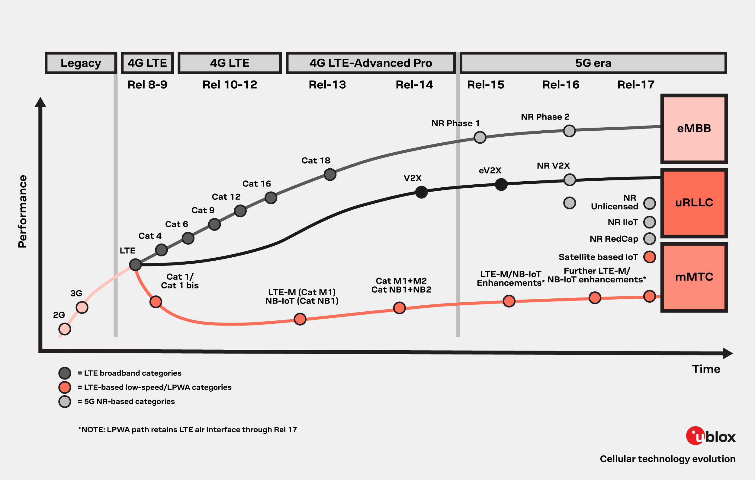 LTE Cat 1 – chart presenting cellular technology evolution in 5G era 