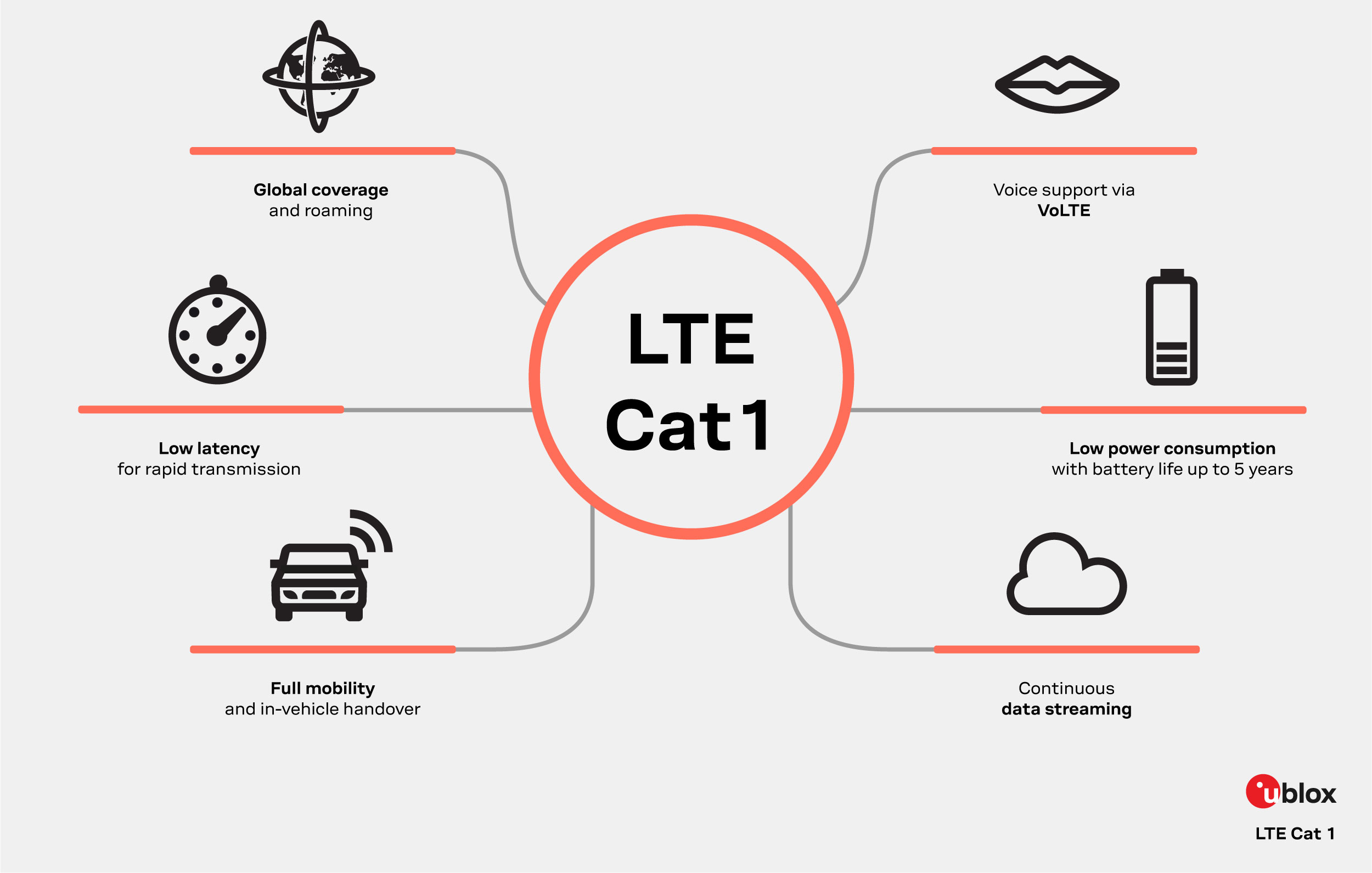 key features of LTE Cat 1