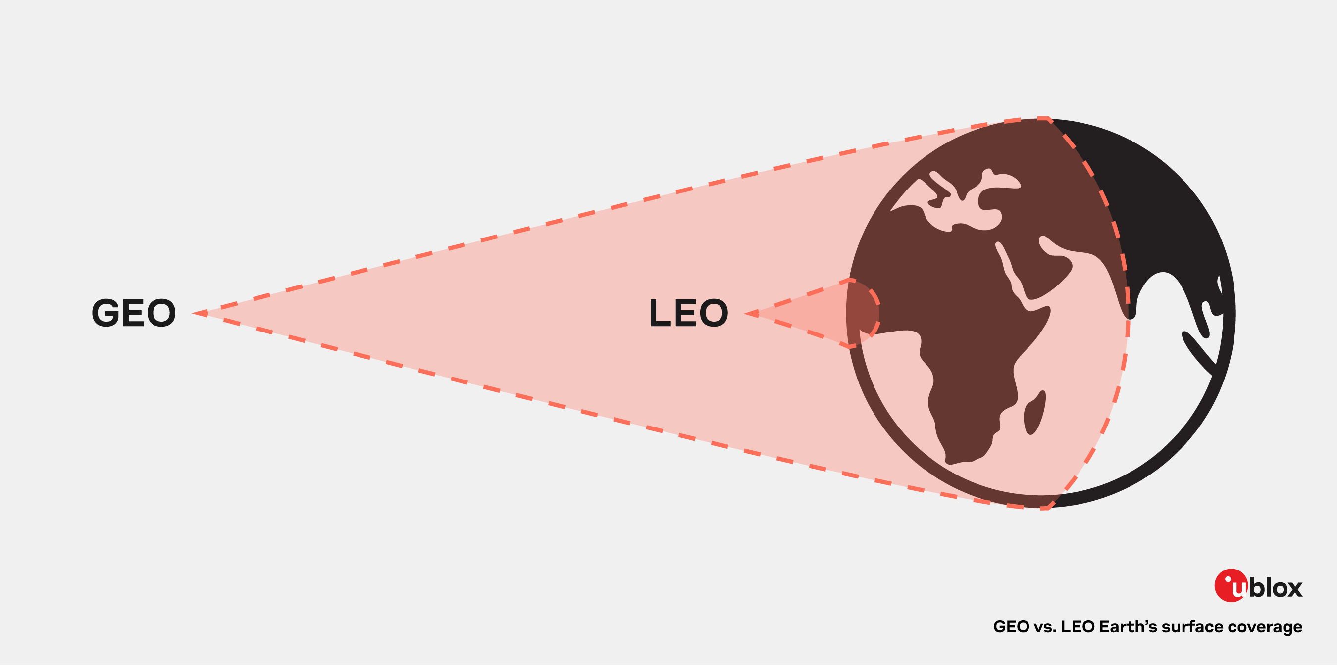 geo versus leo earth's surface coverage