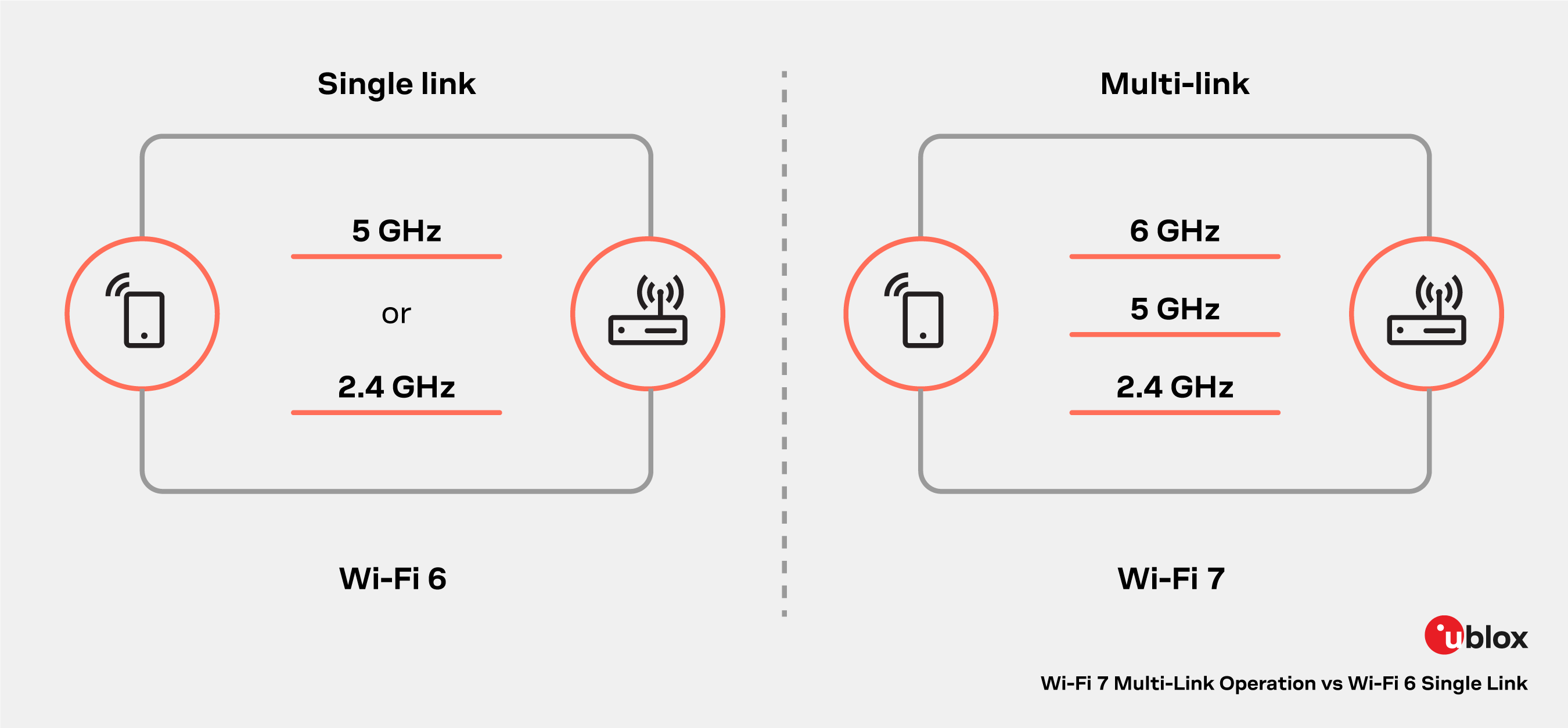 visualization of Wi-Fi 7 innovation in multi-link operation