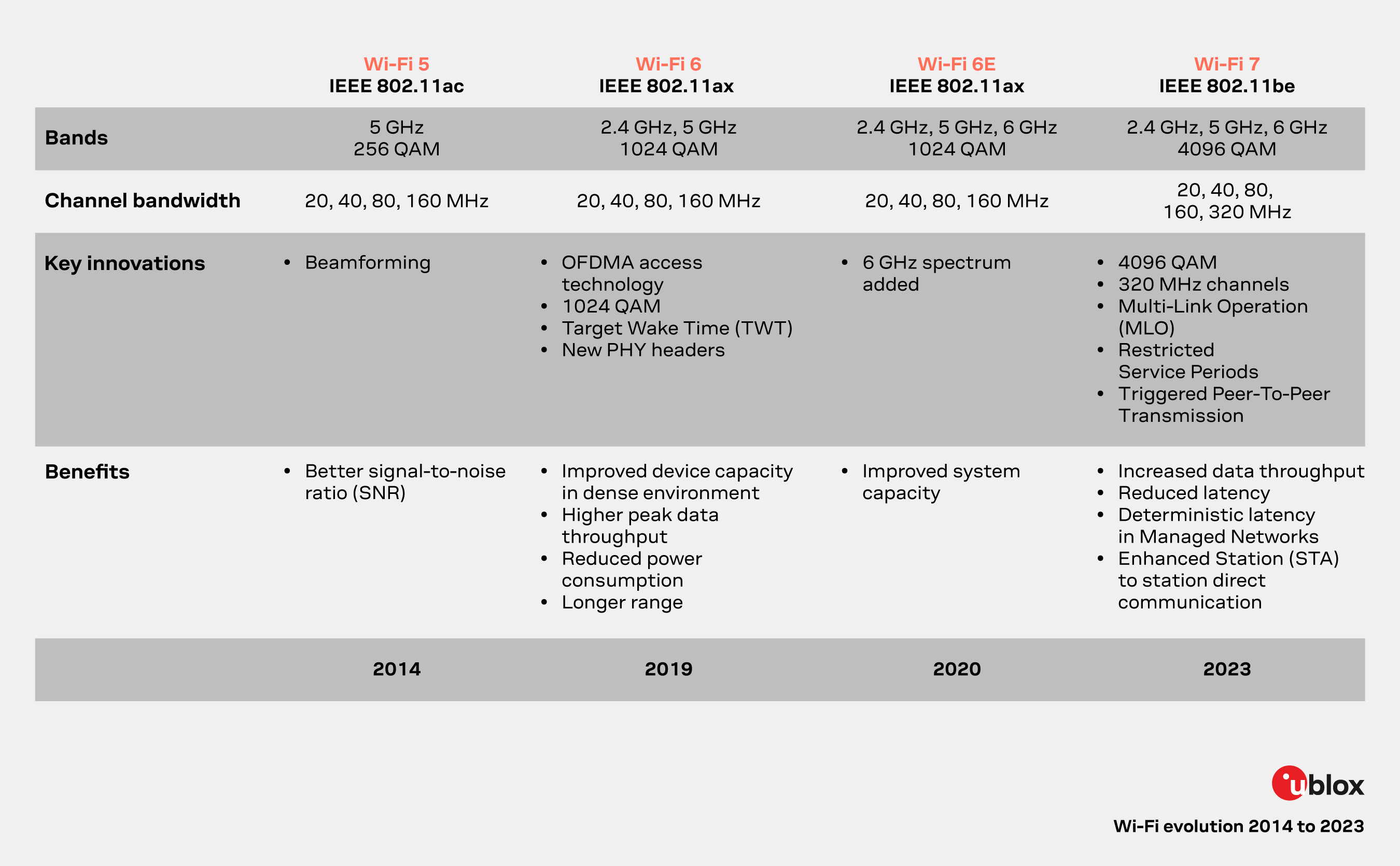 table presenting Wi-Fi evolution from 2014 to 2023