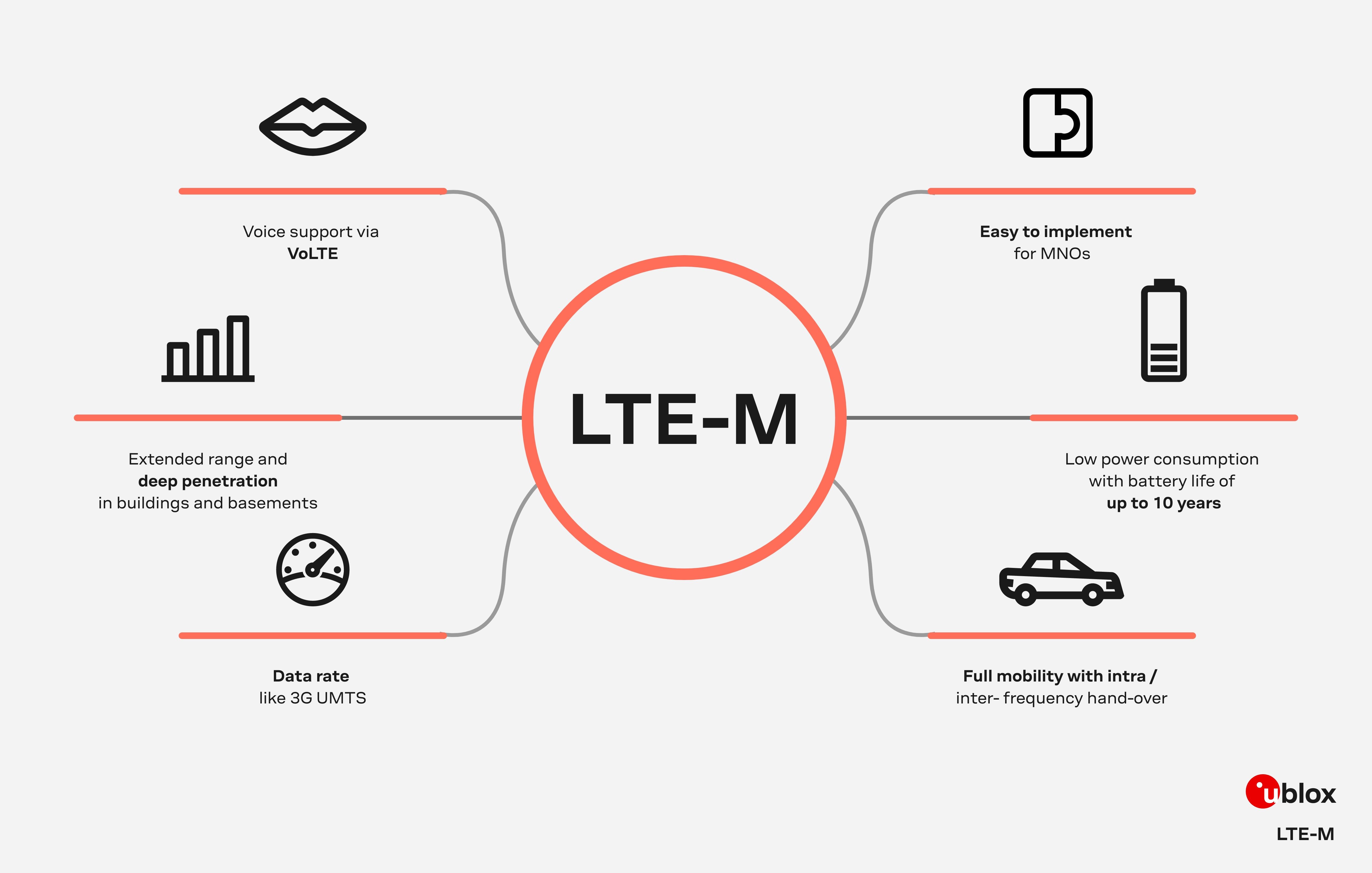 lte-m: diagram presenting key features of this technology