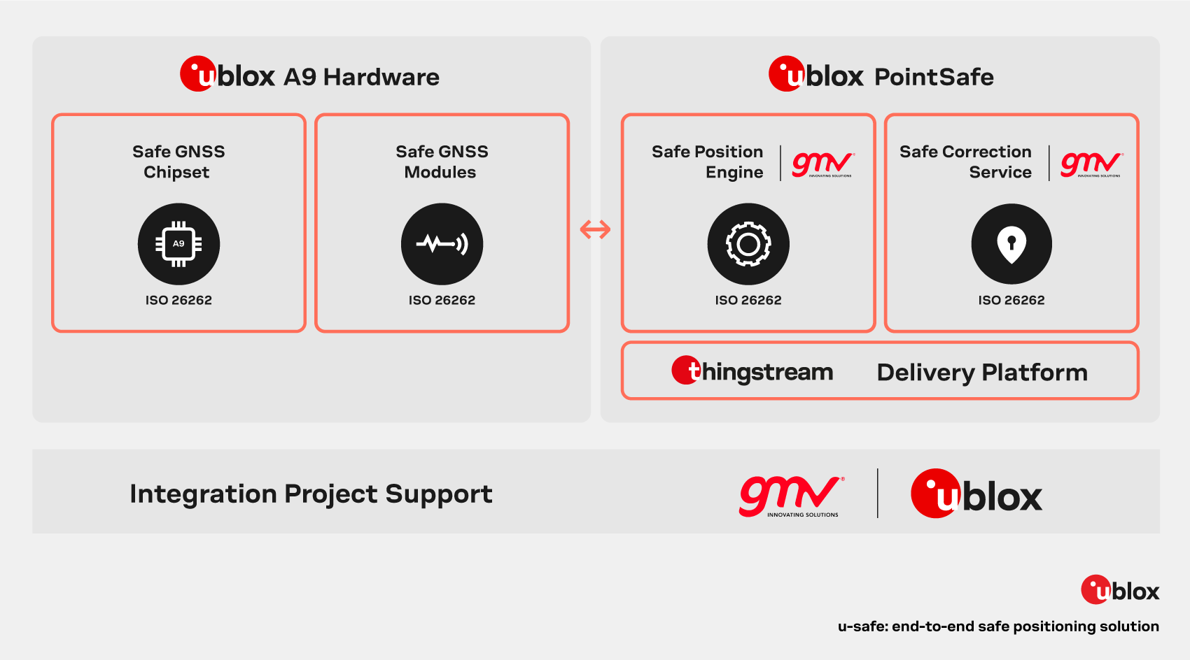 graphic presenting components of u-safe solution