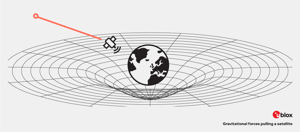 gravitational forces pulling a satellite