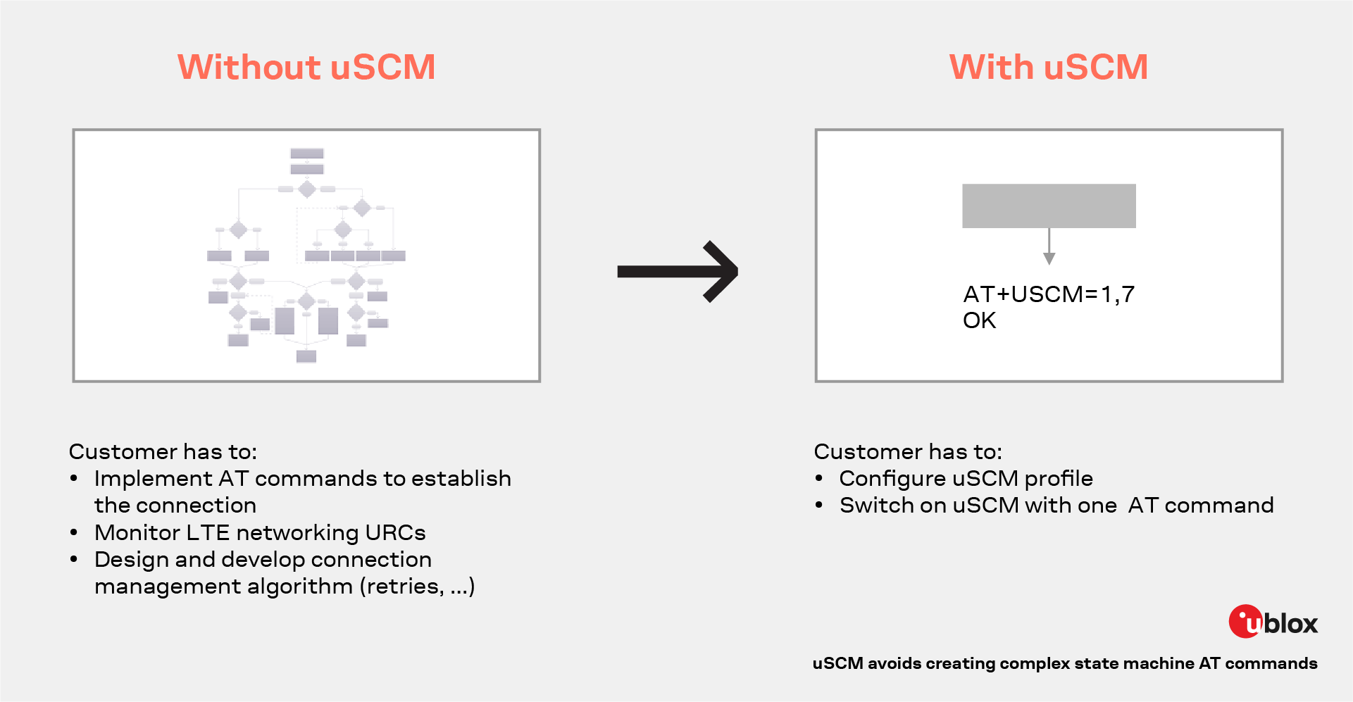 uscm facilitates simpler AT commands