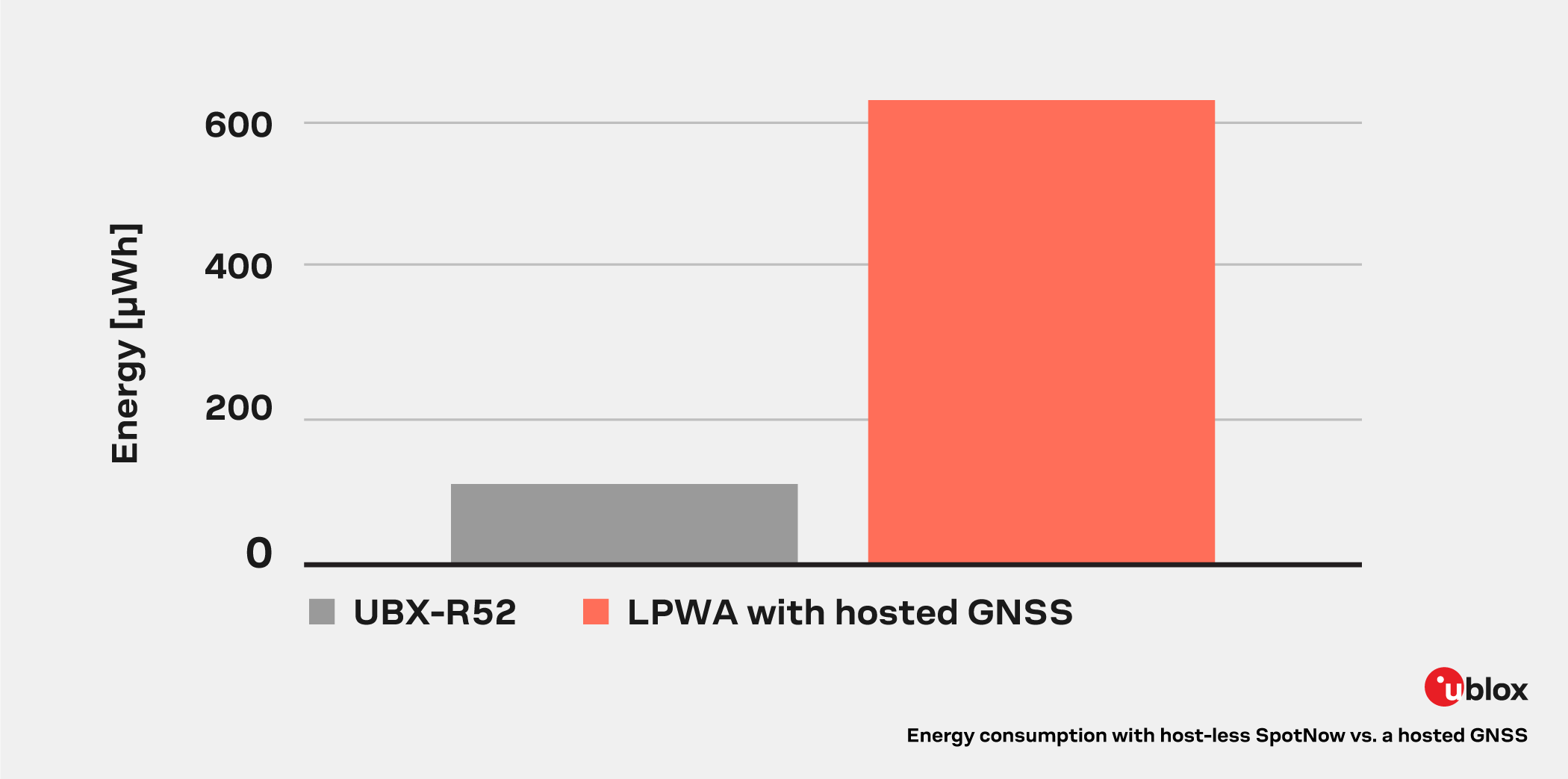 SpotNow vs hosted GNSS energy consumption 