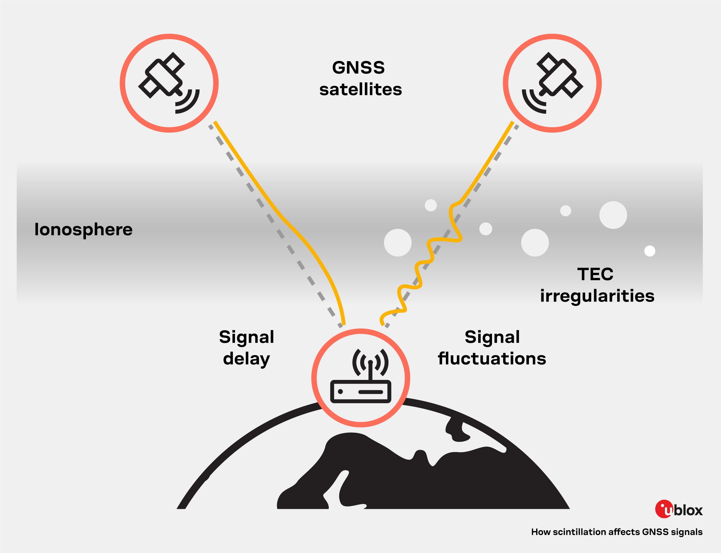 scintillation and its effects on gnss receivers 