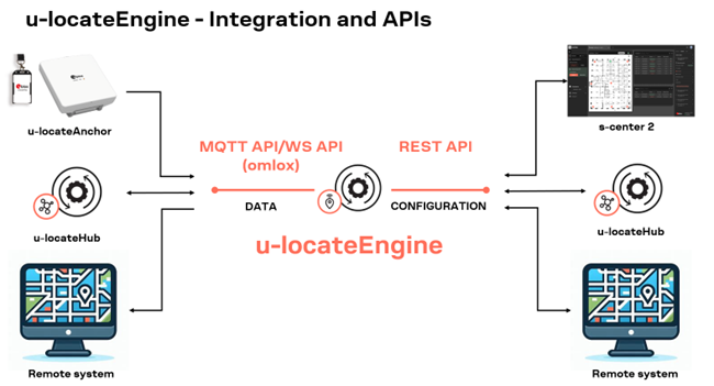 u-locateEngine - integration and APIs