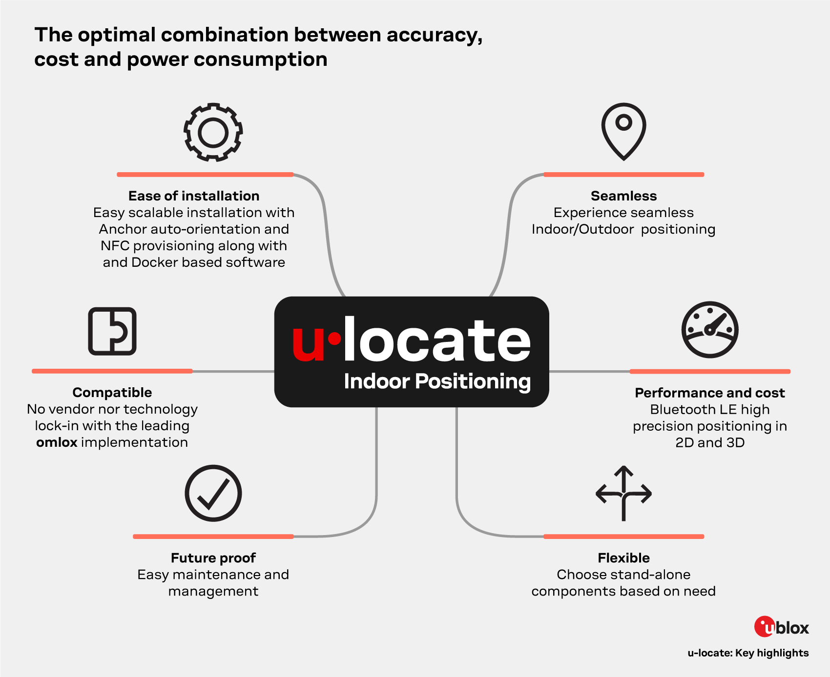 u-locate: key highlights