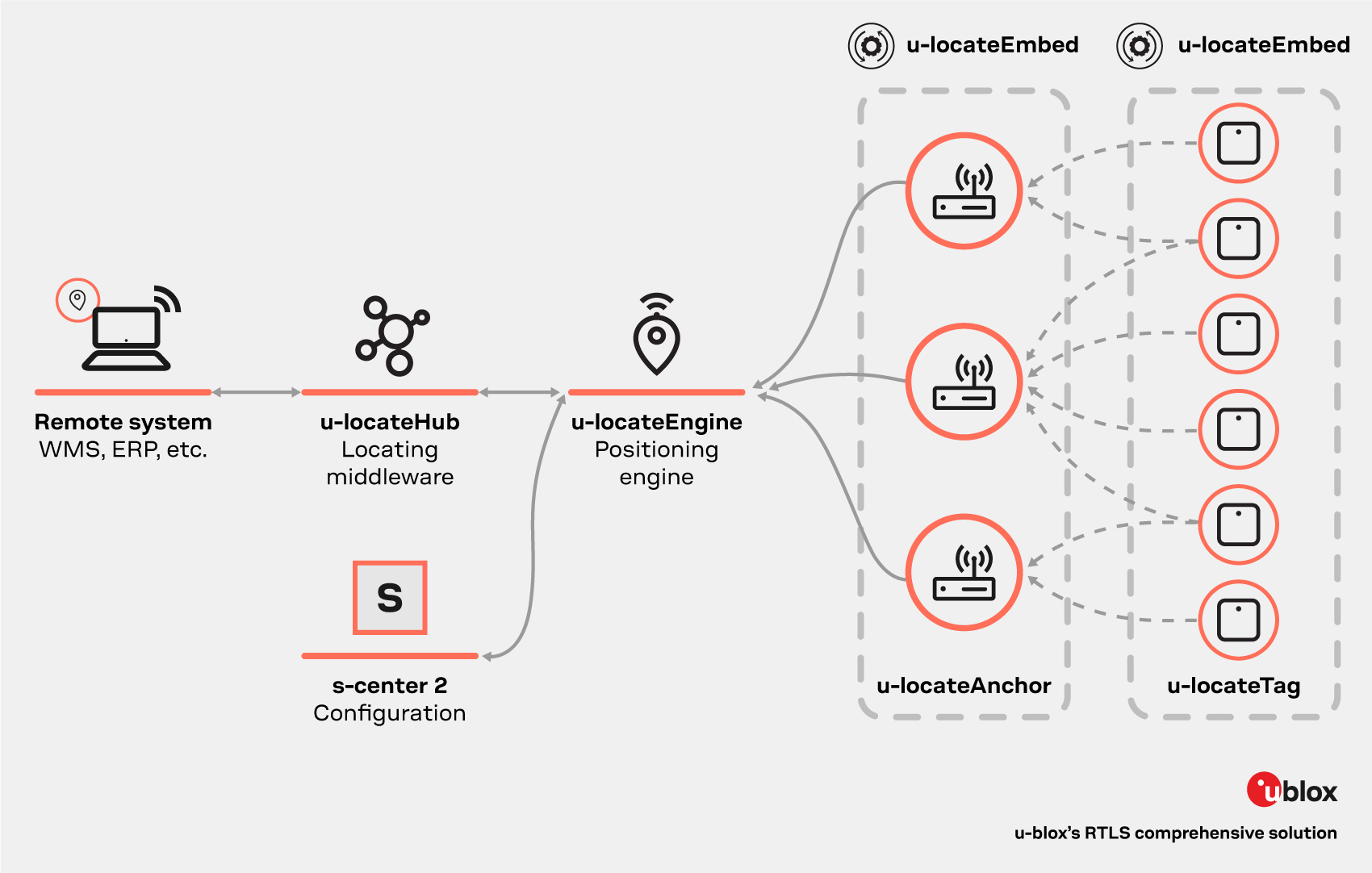 u-locate: schematic of u-blox rtls comprehensive solution