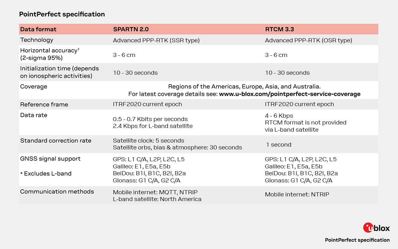 table presenting the specification of the PointPerfect