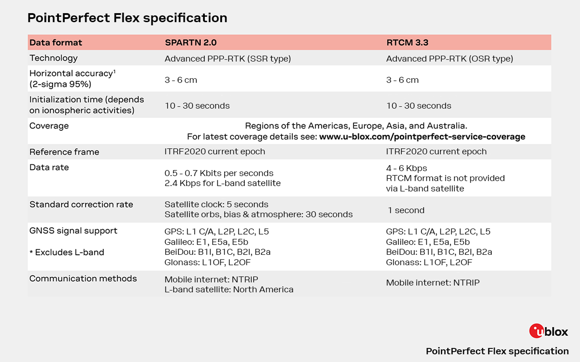 PointPerfect Spec Comparison RTCM and SPARTN