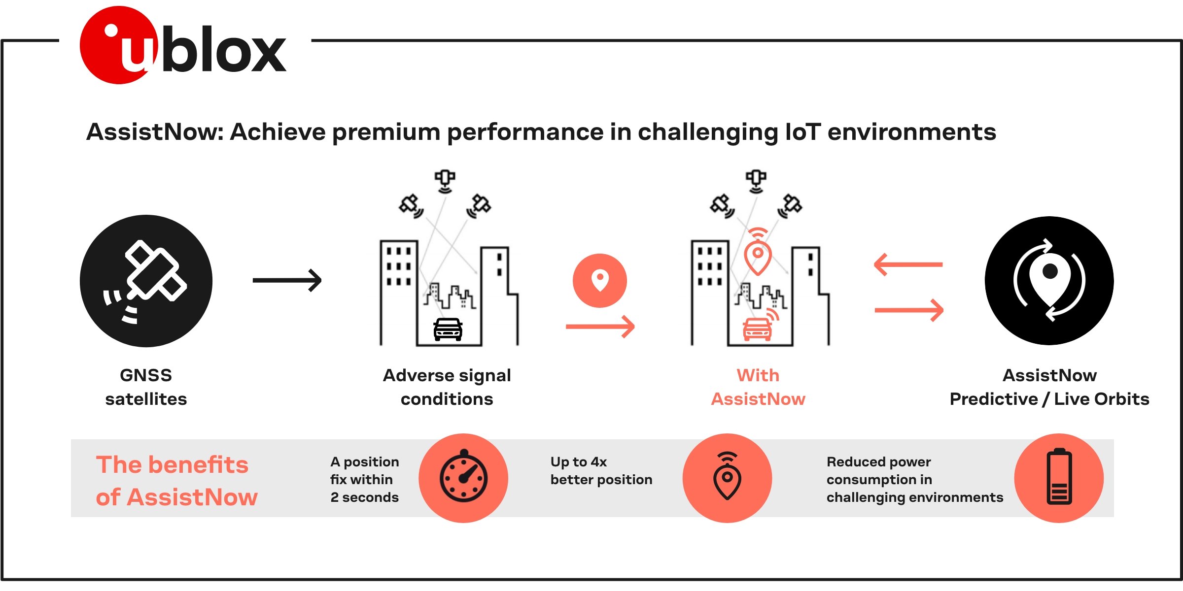 Infographic that presents how AssistNow works