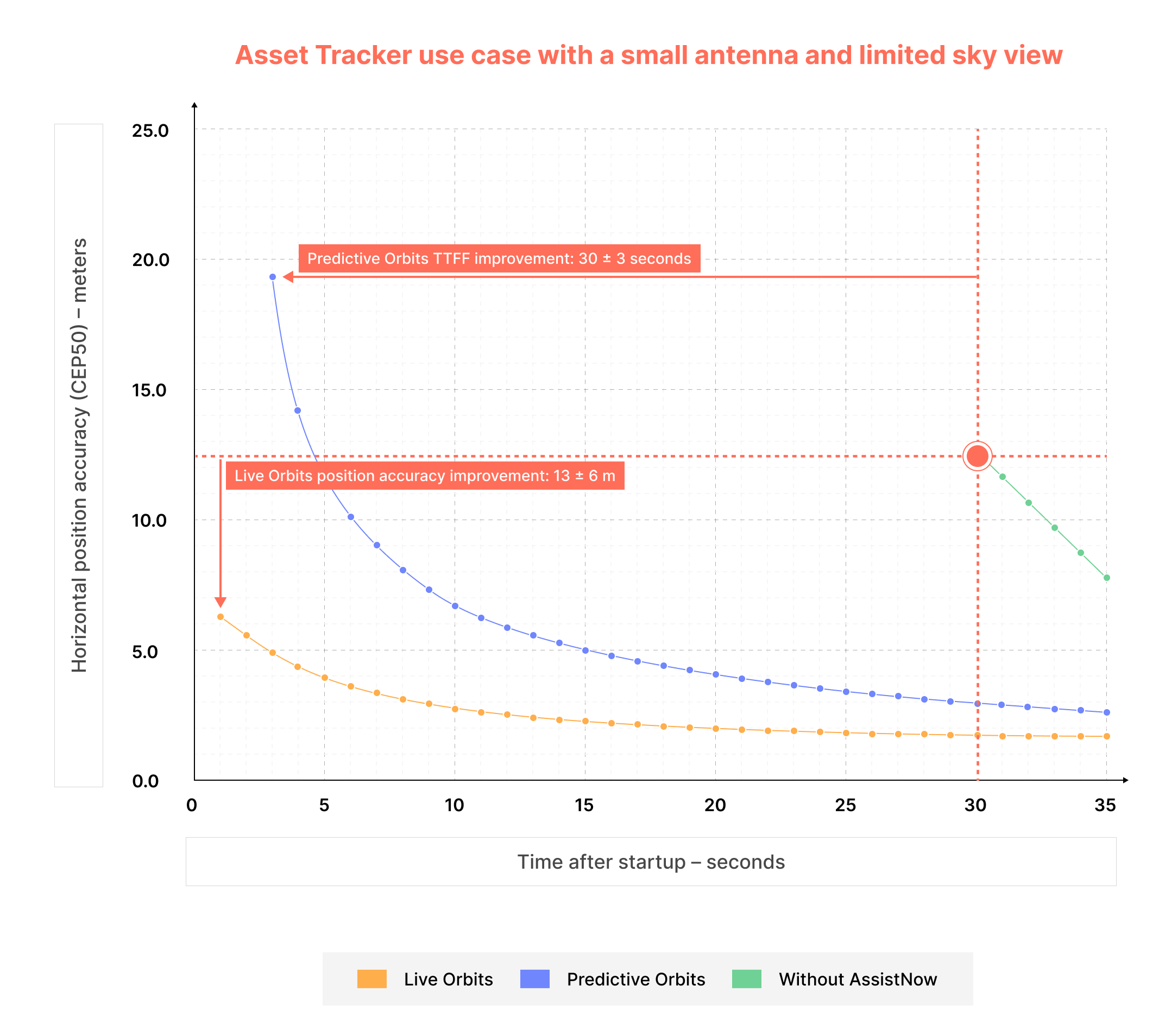 AssistNow Asset Tracking Accuracy and TTFF Improvements