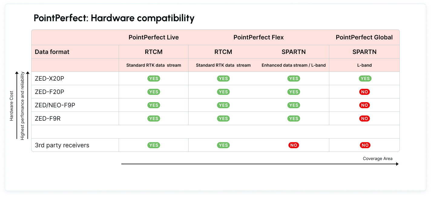 table presenting combability of pointperfect with ZED-X20P, ZED-F20P, NEO-F9P and ZED-F9R