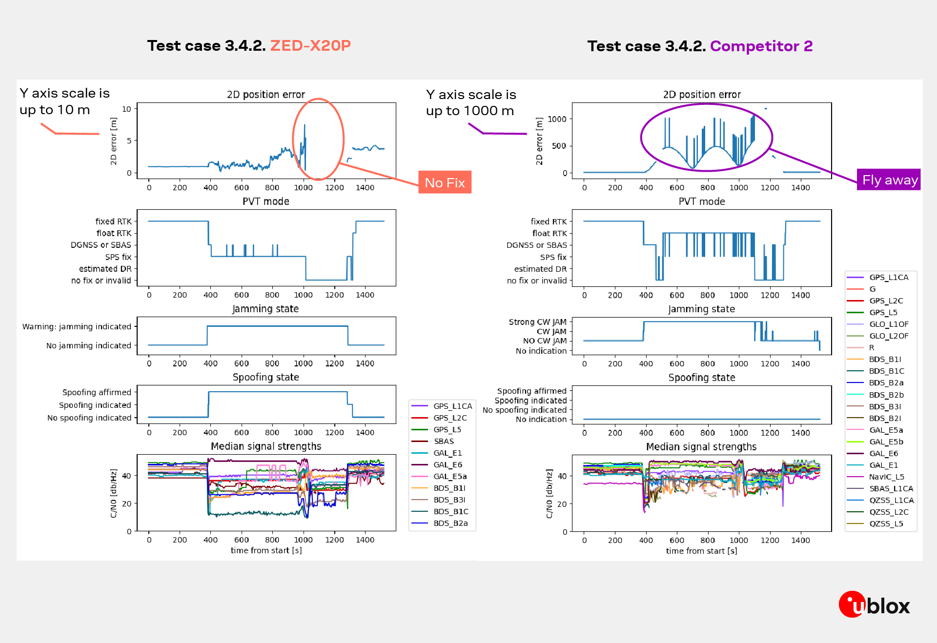 Side-by-side comparison of u-blox ZED-X20P and a competitor receiver during Jammertest 2025, showing 2D position error, PVT mode, jamming state, spoofing state, and median signal strengths. The ZED-X20P (left) maintains position accuracy with a maximum error of 10 meters, while the competitor (right) exhibits severe position drift (“fly away”) with errors up to 1000 meters during strong interference. This visual clearly demonstrates the superior resilience and reliability of the u-blox receiver under jammin