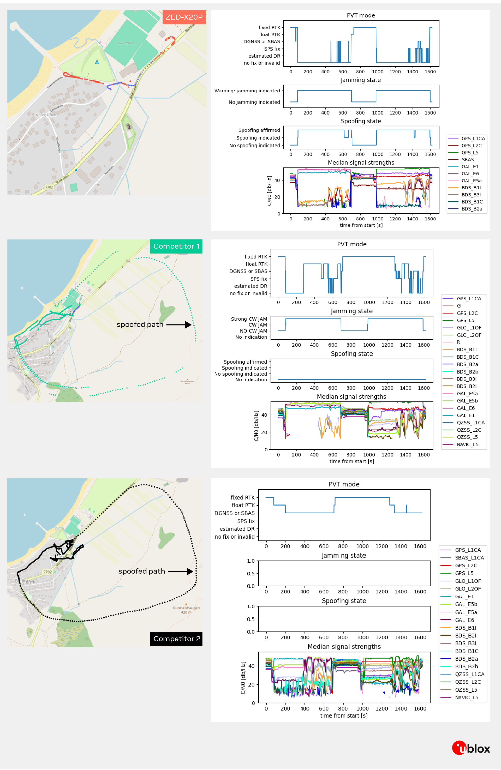 Comparison of u-blox ZED-X20P and two competitor GNSS receivers during Jammertest 2025. The left panels show trajectory maps for each device, with ZED-X20P following the planned path and competitors exhibiting significant drift or deviation. The right panels display charts for position fix status, jamming and spoofing detection, and signal strength, clearly demonstrating differences in performance and resilience under challenging interference