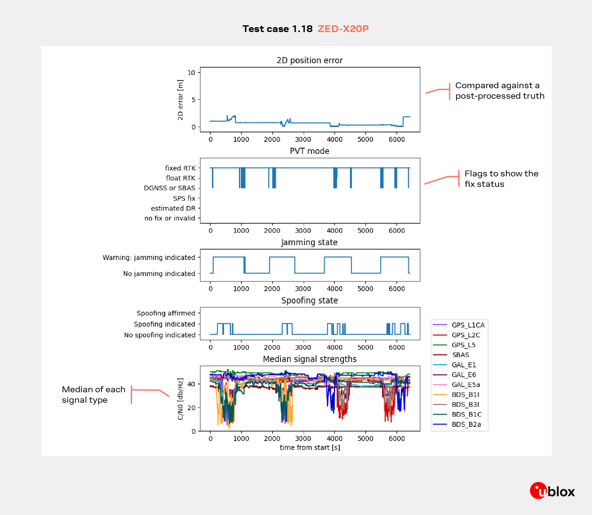Test results for the u-blox ZED-X20P receiver during Jammertest 2025, showing multiple charts: 2D position error, GNSS fix type (PVT mode), jamming state, spoofing state, and median signal strengths for various GNSS signals over time. This technical summary visualizes how the receiver detected RF interference, maintained resilience, and tracked signal quality during live jamming and spoofing scenarios in Andøya, Norway.