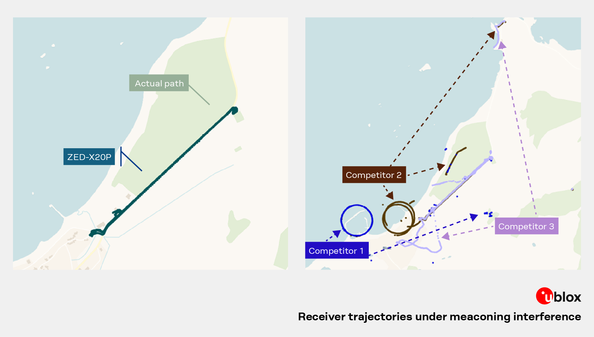 Map showing GNSS receiver trajectories under meaconing interference during Jammertest 2025. The ZED-X20P receiver closely follows the actual path, while competitor receivers show large deviations and positional anomalies, highlighting differences in navigation resilience.