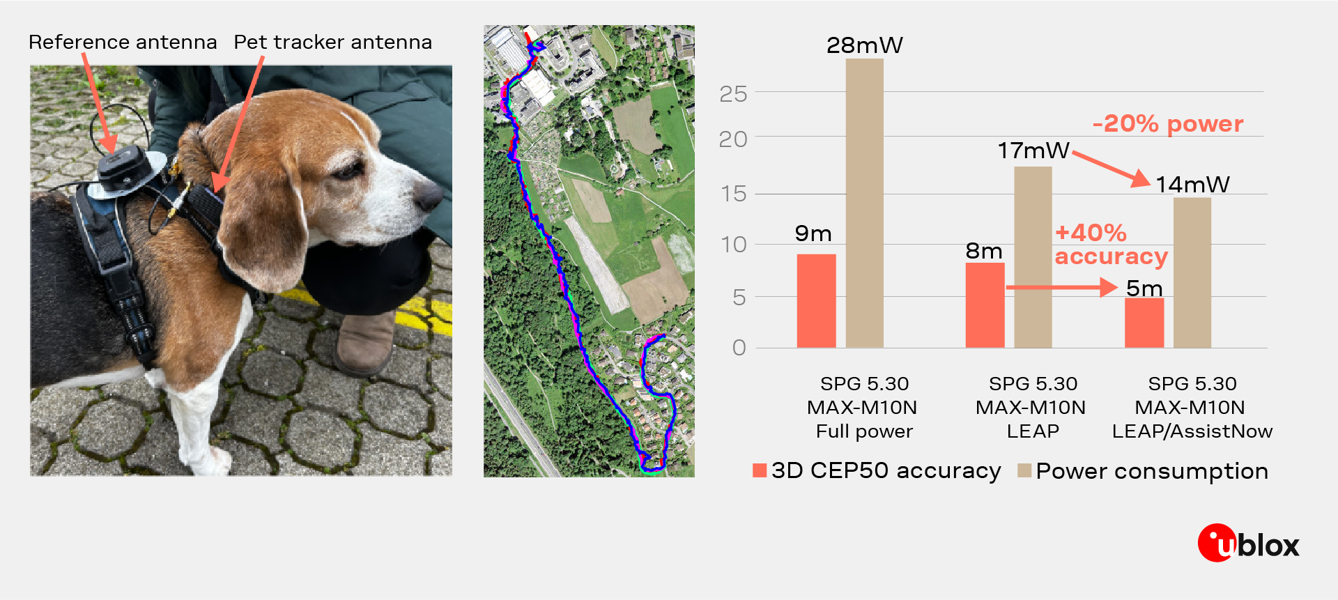 pet tracker-performance-with-assistnow