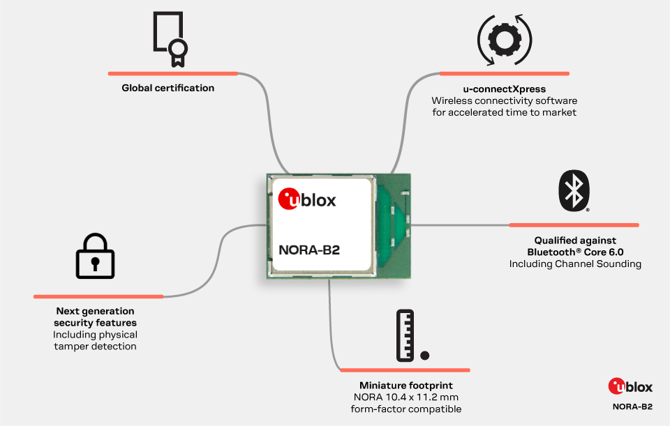 Infographic showing the u-blox NORA-B2 module with key features including u-connectXpress software, Bluetooth 6.0 qualification, global certification, advanced security, and miniature footprint.