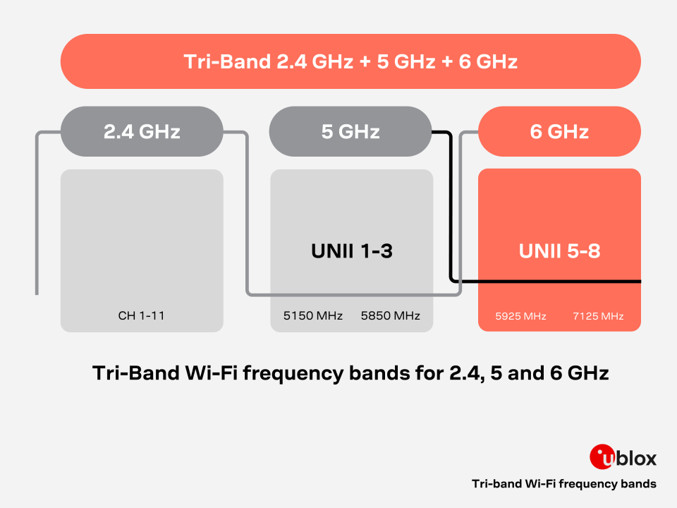 Diagram showing tri-band Wi-Fi frequency bands: 2.4 GHz channels 1–11, 5 GHz UNII 1–3 (5150–5850 MHz), and 6 GHz UNII 5–8 (5925–7125 MHz)