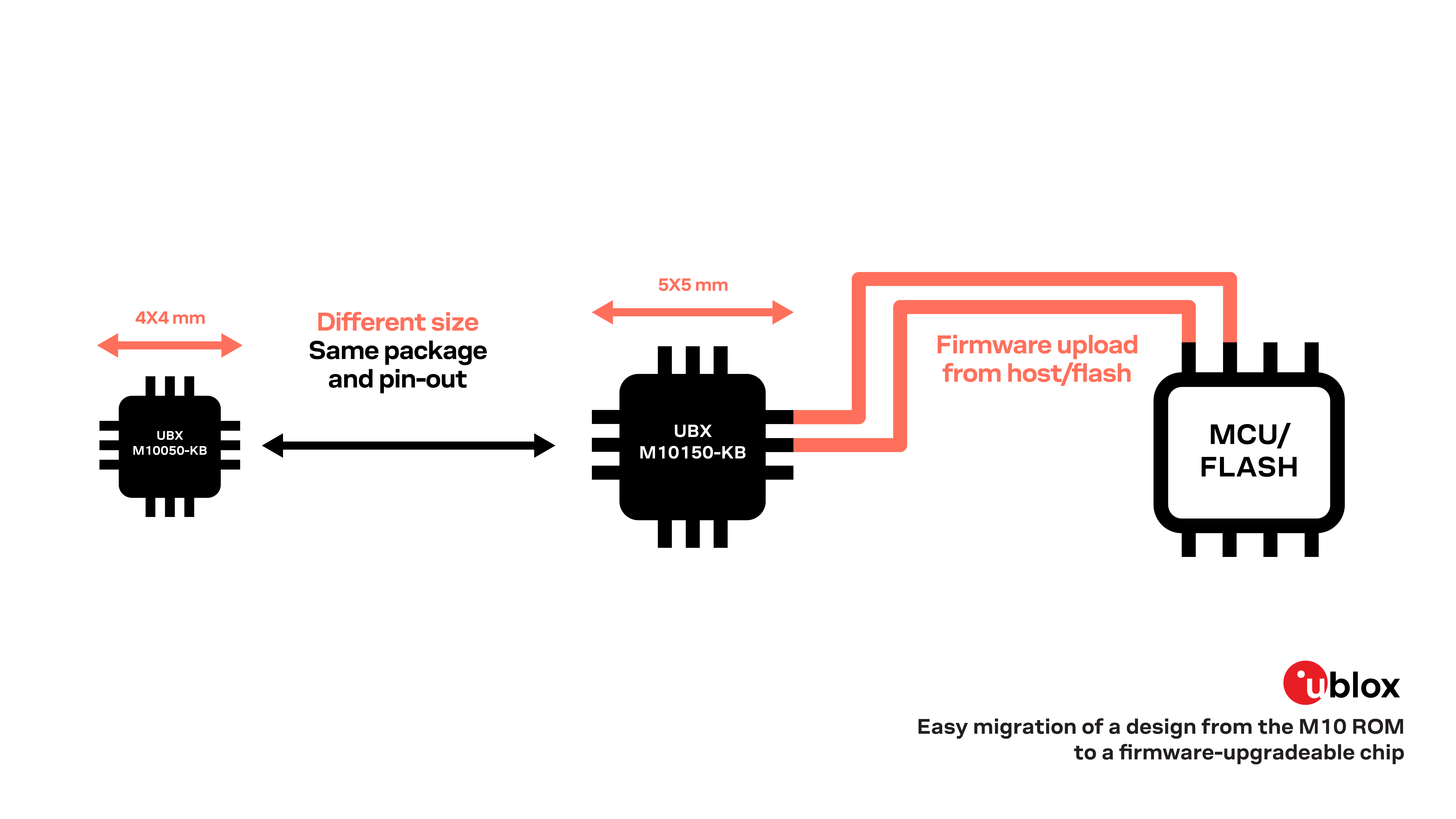 easy-migration-from-M10-ROM-design-to-firmware-upgradeable-chip