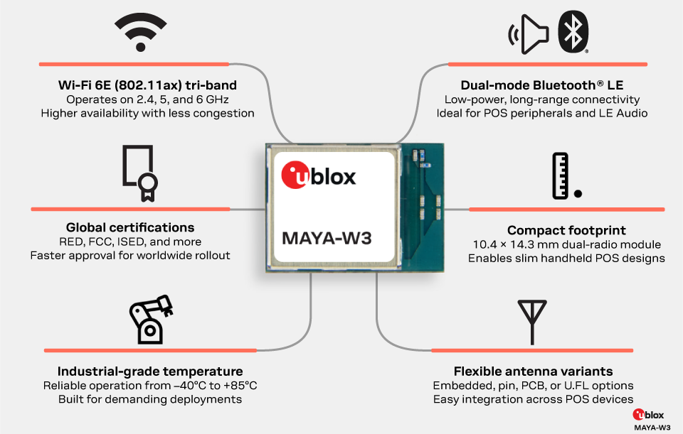 Infographic showing key features of the u-blox MAYA-W3 module including tri-band Wi-Fi 6E, Bluetooth LE connectivity, compact footprint, global certifications, flexible antenna options, and industrial-grade temperature support.