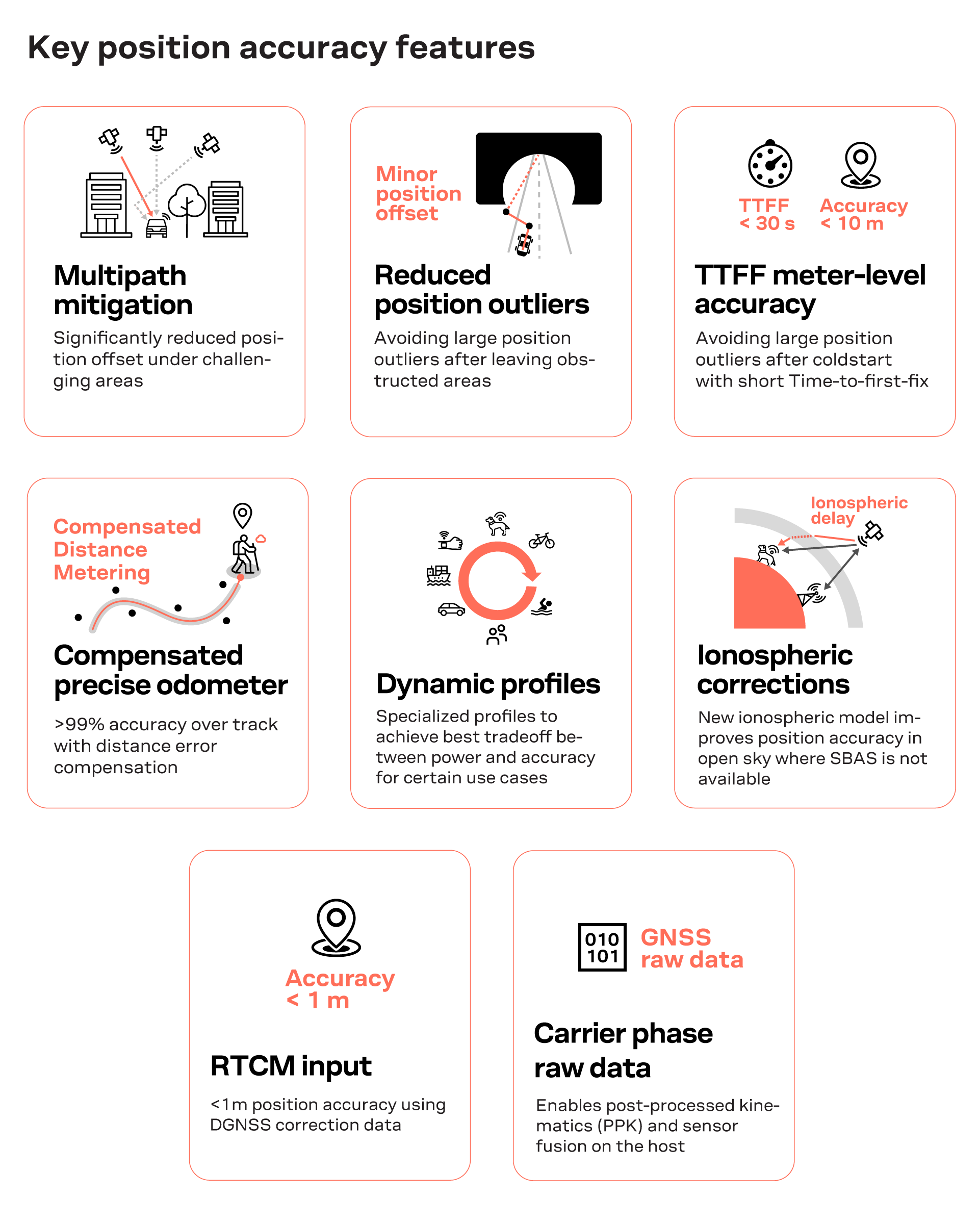 Overview of u-blox F11 GNSS position accuracy features including multipath mitigation, reduced position outliers, fast TTFF meter-level accuracy, dynamic profiles, ionospheric corrections, and RTK raw data support