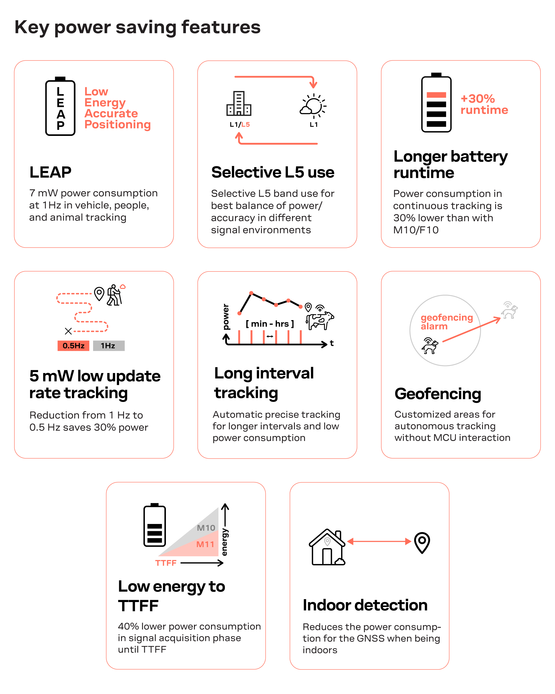 Overview of u-blox F11 GNSS power saving features including LEAP low energy positioning, selective L5 use, low update rate tracking, geofencing, indoor detection, and reduced TTFF energy consumption