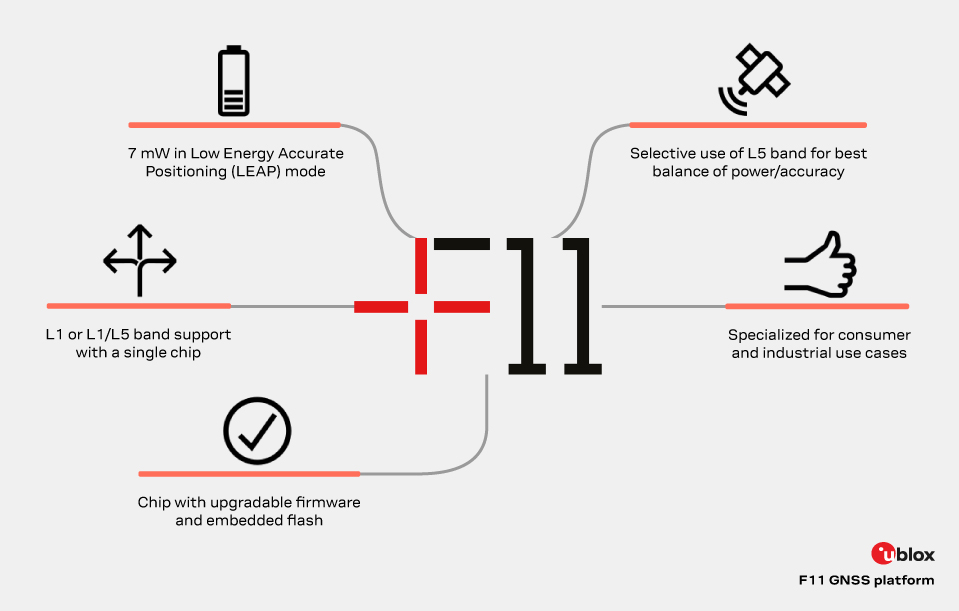 Key features of the u-blox F11 GNSS platform including low-power positioning, L1/L5 band support, selective L5 usage, upgradable firmware, and applications for consumer and industrial devices