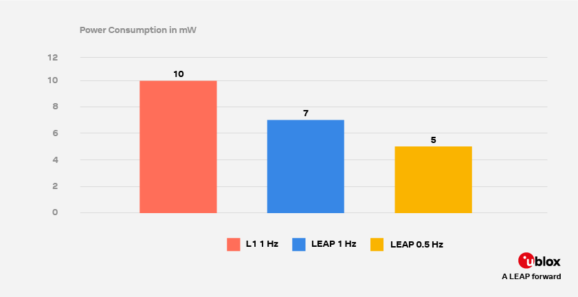 Infographic from u-blox showing power consumption at different update rates in LEAP mode: L1 1 Hz uses 10 mW, LEAP 1 Hz uses 7 mW, and LEAP 0.5 Hz uses 5 mW, highlighting reduced power usage with LEAP.