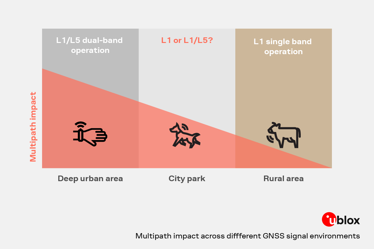 Infographic from u-blox illustrating multipath impact across GNSS environments: highest in deep urban areas, decreasing in city parks, and lowest in rural areas, indicating when L1/L5 dual-band or L1 single-band operation is more suitable.